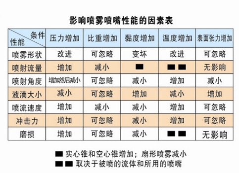 空氣霧化噴嘴噴霧性能的影響因素(圖1) 空氣霧化噴嘴噴霧性能影響因素表