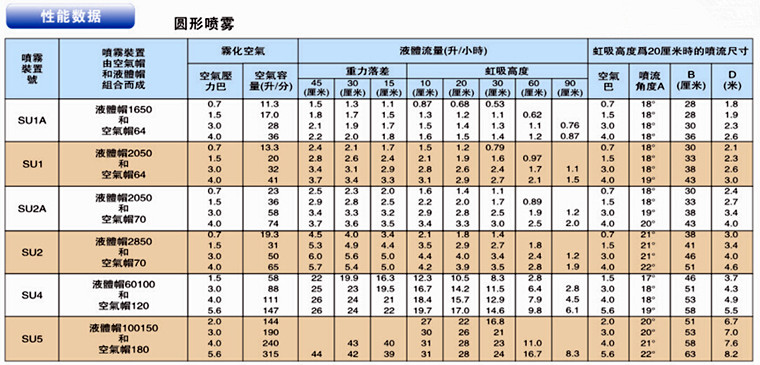 圓形霧化噴嘴(圖6) 圓形噴嘴性能參數(shù)表