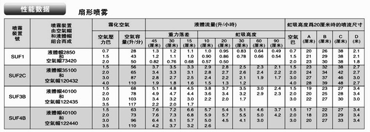 扇形霧化噴嘴(圖8) 扇形霧化噴嘴性能數(shù)據(jù)表